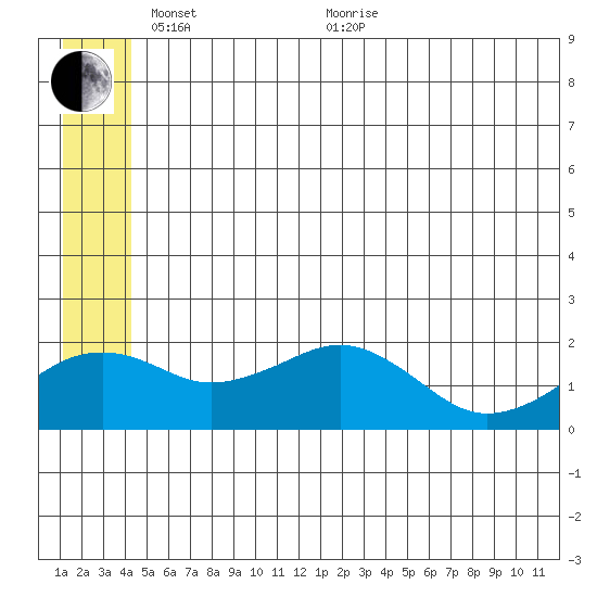 Kiwalik tide chart for Saturday, May 27, 2023