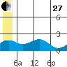 Kiwalik tide chart for Saturday, May 27, 2023
