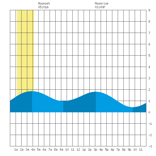 Kiwalik tide chart for Sunday, May 28, 2023