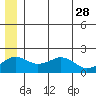Kiwalik tide chart for Sunday, May 28, 2023