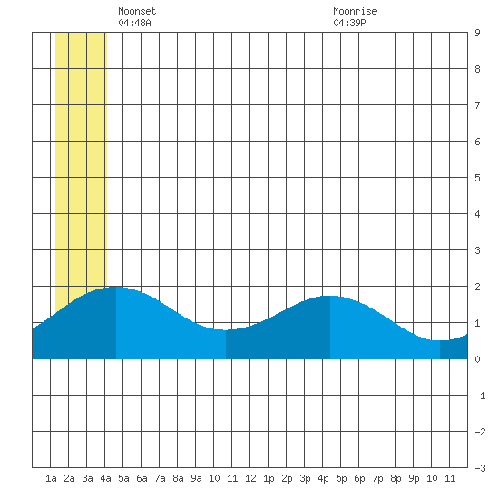 Kiwalik tide chart for Monday, May 29, 2023