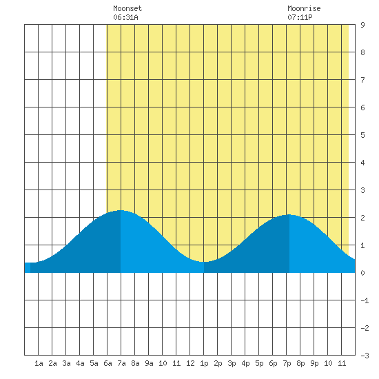 Kiwalik tide chart for Tuesday, May 2, 2023