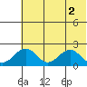 Kiwalik tide chart for Tuesday, May 2, 2023