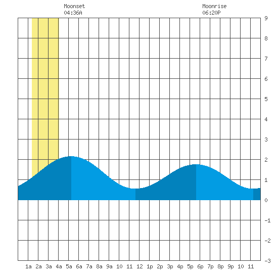 Kiwalik tide chart for Tuesday, May 30, 2023