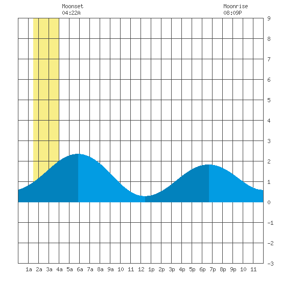 Kiwalik tide chart for Wednesday, May 31, 2023
