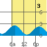 Kiwalik tide chart for Wednesday, May 3, 2023