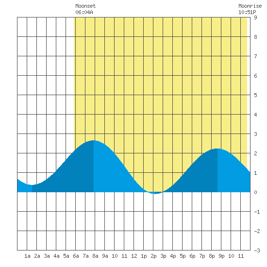 Kiwalik tide chart for Thursday, May 4, 2023