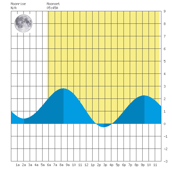 Kiwalik tide chart for Friday, May 5, 2023