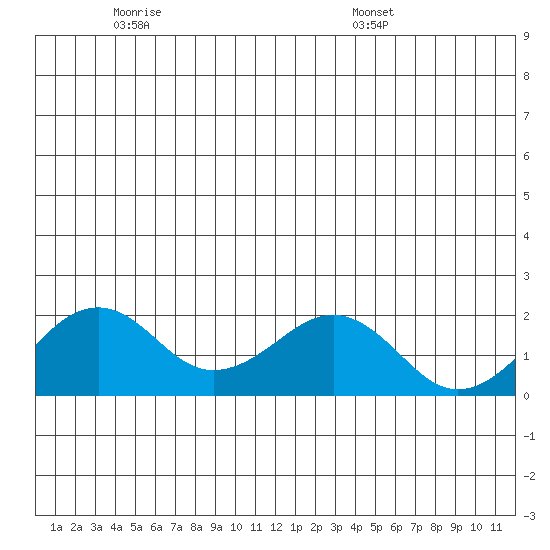 Kiwalik tide chart for Sunday, June 11, 2023