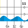 Kiwalik tide chart for Sunday, June 11, 2023