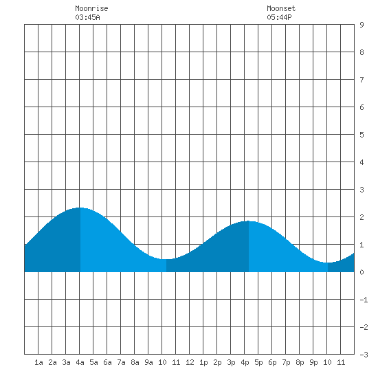 Kiwalik tide chart for Monday, June 12, 2023