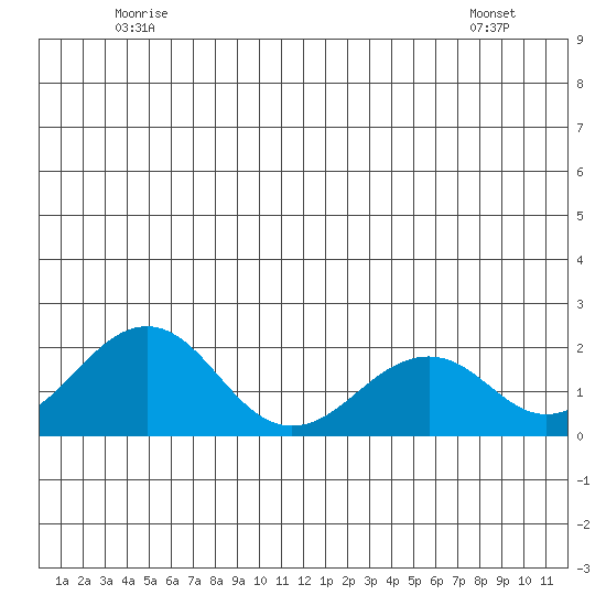 Kiwalik tide chart for Tuesday, June 13, 2023