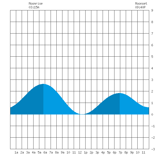 Kiwalik tide chart for Wednesday, June 14, 2023