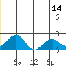Kiwalik tide chart for Wednesday, June 14, 2023
