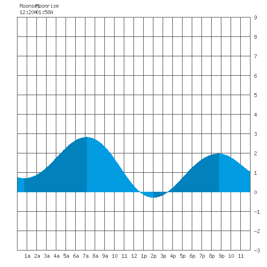 Kiwalik tide chart for Friday, June 16, 2023