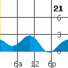 Kiwalik tide chart for Wednesday, June 21, 2023