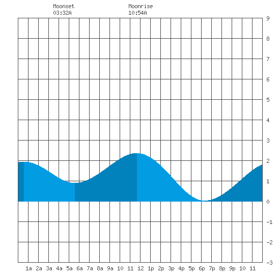 Kiwalik tide chart for Friday, June 23, 2023