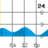 Kiwalik tide chart for Saturday, June 24, 2023