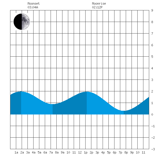 Kiwalik tide chart for Sunday, June 25, 2023