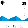 Kiwalik tide chart for Sunday, June 25, 2023