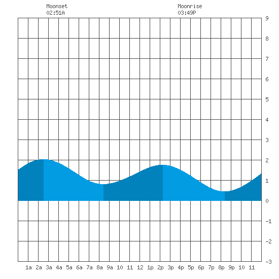 Kiwalik tide chart for Monday, June 26, 2023