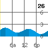 Kiwalik tide chart for Monday, June 26, 2023