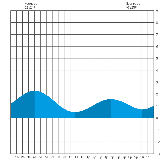 Kiwalik tide chart for Wednesday, June 28, 2023