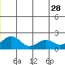 Kiwalik tide chart for Wednesday, June 28, 2023