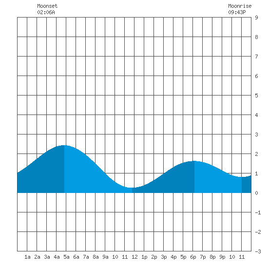 Kiwalik tide chart for Thursday, June 29, 2023