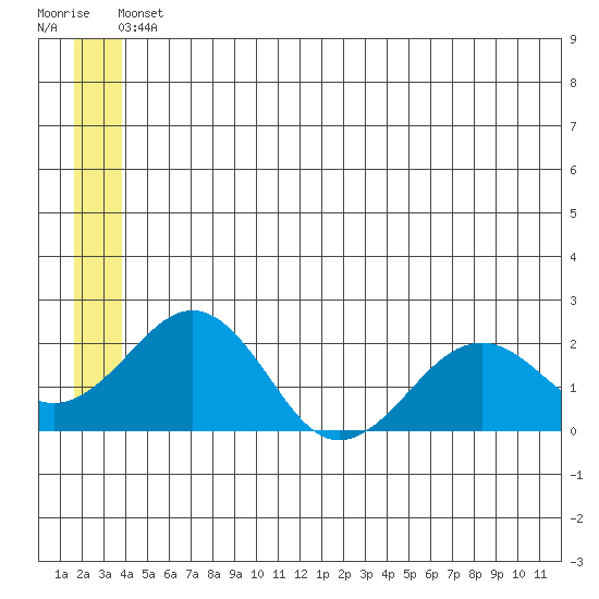 Kiwalik tide chart for Friday, June 2, 2023