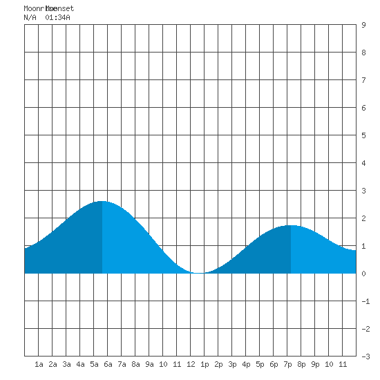 Kiwalik tide chart for Friday, June 30, 2023