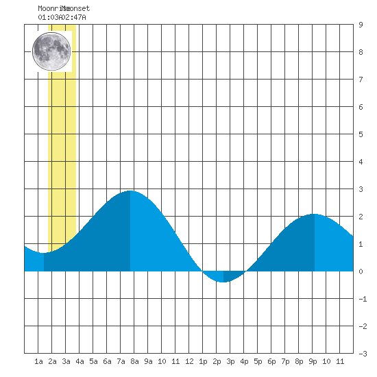 Kiwalik tide chart for Saturday, June 3, 2023