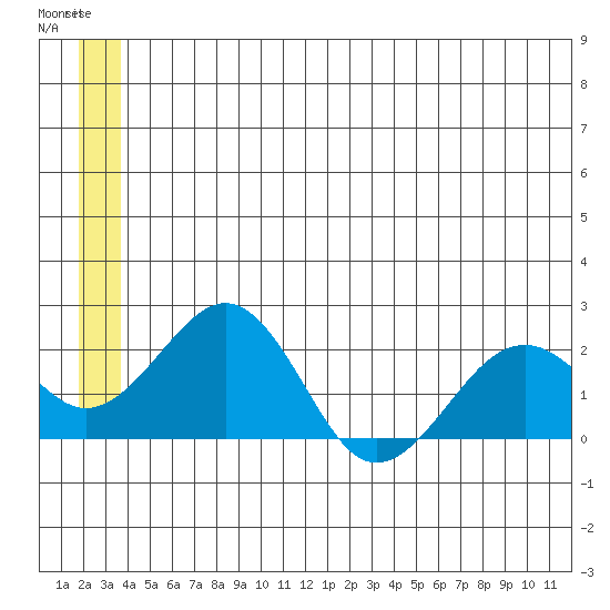 Kiwalik tide chart for Sunday, June 4, 2023