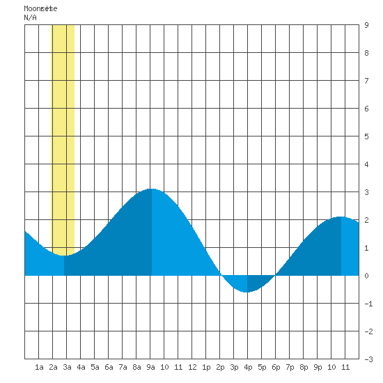 Kiwalik tide chart for Monday, June 5, 2023