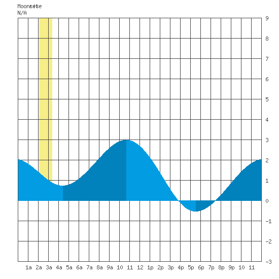 Kiwalik tide chart for Wednesday, June 7, 2023