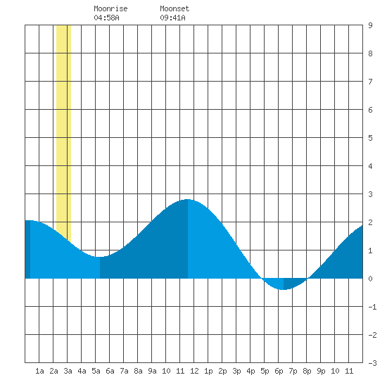 Kiwalik tide chart for Thursday, June 8, 2023