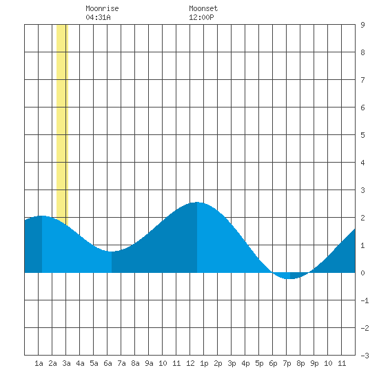 Kiwalik tide chart for Friday, June 9, 2023