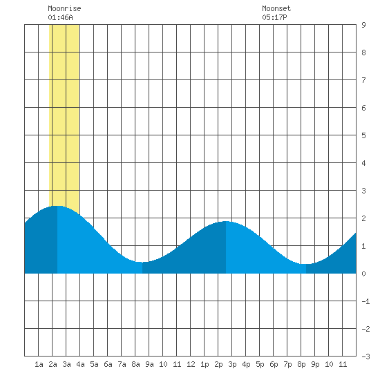 Kiwalik tide chart for Monday, July 10, 2023