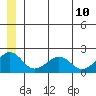 Kiwalik tide chart for Monday, July 10, 2023