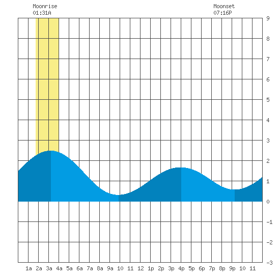 Kiwalik tide chart for Tuesday, July 11, 2023