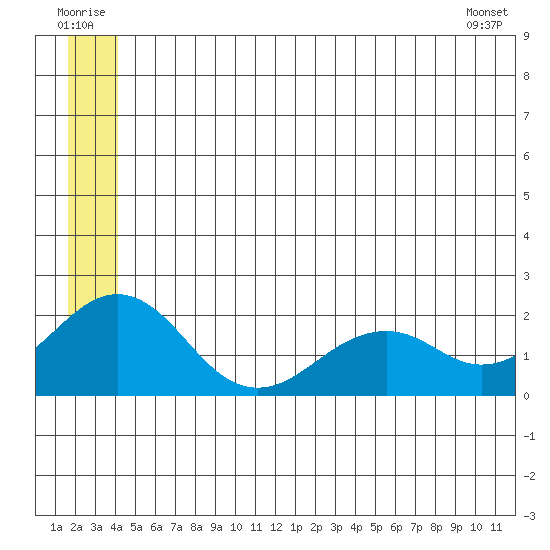 Kiwalik tide chart for Wednesday, July 12, 2023