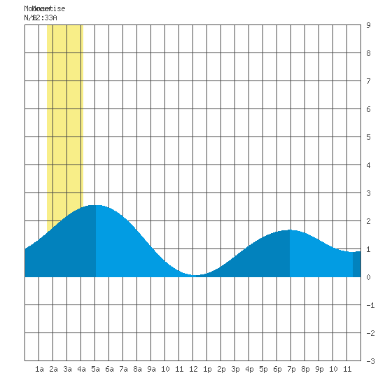 Kiwalik tide chart for Thursday, July 13, 2023