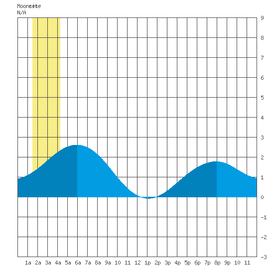 Kiwalik tide chart for Friday, July 14, 2023