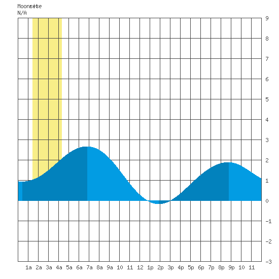 Kiwalik tide chart for Saturday, July 15, 2023