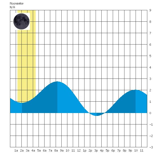 Kiwalik tide chart for Monday, July 17, 2023