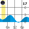Kiwalik tide chart for Monday, July 17, 2023