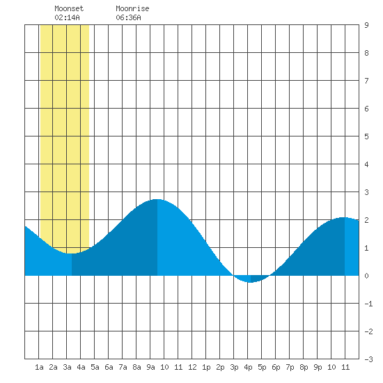 Kiwalik tide chart for Wednesday, July 19, 2023