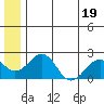 Kiwalik tide chart for Wednesday, July 19, 2023