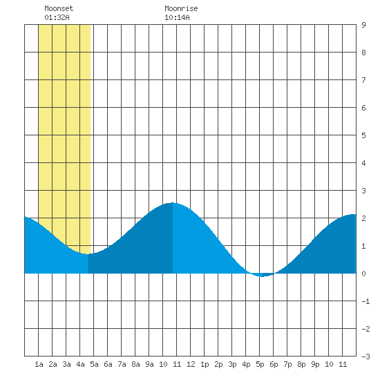 Kiwalik tide chart for Friday, July 21, 2023