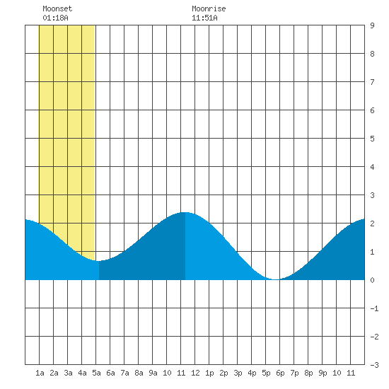 Kiwalik tide chart for Saturday, July 22, 2023